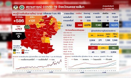 โควิดโคราชฉุดไม่อยู่คลัสเตอร์ผุดรายวัน เตรียมเปิด รพ.สนาม เพิ่มรองรับจำนวนผู้ป่วยที่ล้น รพ.