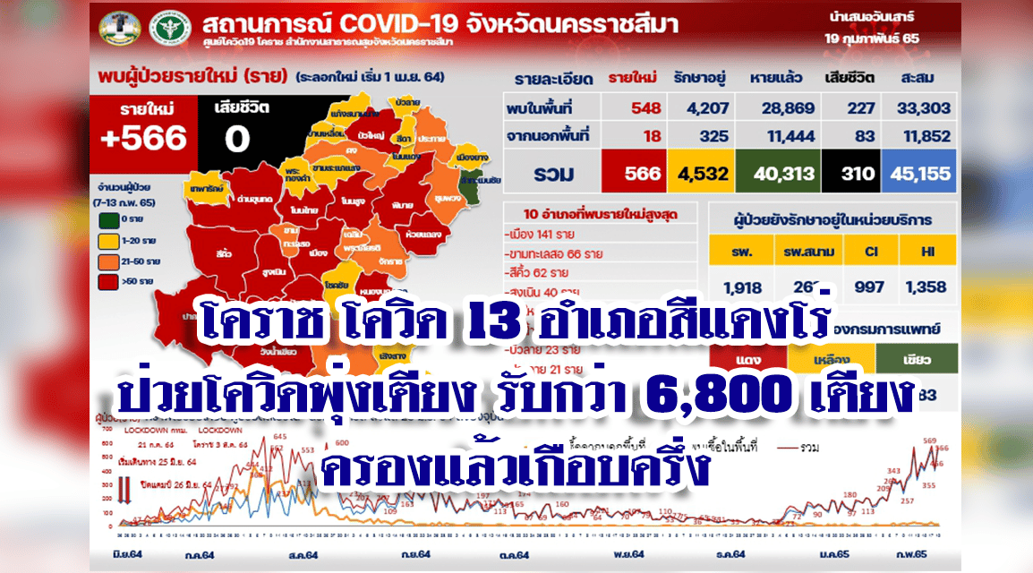 โคราช 13 อำเภอ สีแดงโร่ ป่วยโควิดพุ่งเตียงรับกว่า 6,800 เตียง