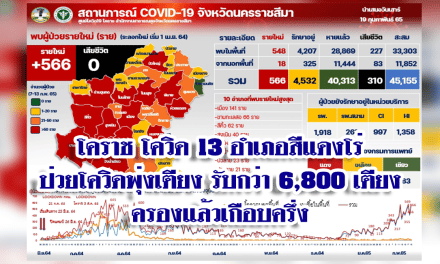 โคราช 13 อำเภอ สีแดงโร่ ป่วยโควิดพุ่งเตียงรับกว่า 6,800 เตียง