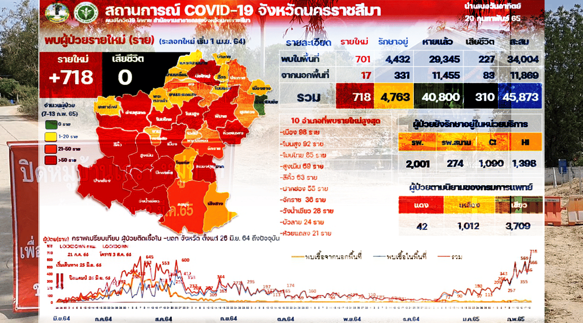 พุ่งปรี๊ด..โควิดโคราชนิวไฮ 718 ราย ปิดหมู่บ้านเพิ่มสกัดเชื้อ