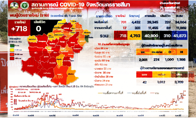 พุ่งปรี๊ด..โควิดโคราชนิวไฮ 718 ราย ปิดหมู่บ้านเพิ่มสกัดเชื้อ