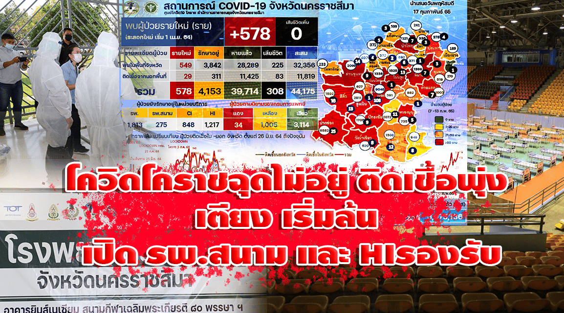 โควิดโคราชฉุดไม่อยู่ ติดเชื้อพุ่ง เตียง รพ.เริ่มล้น เปิด รพ.สนามและHIรองรับ