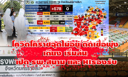 โควิดโคราชฉุดไม่อยู่ ติดเชื้อพุ่ง เตียง รพ.เริ่มล้น เปิด รพ.สนามและHIรองรับ