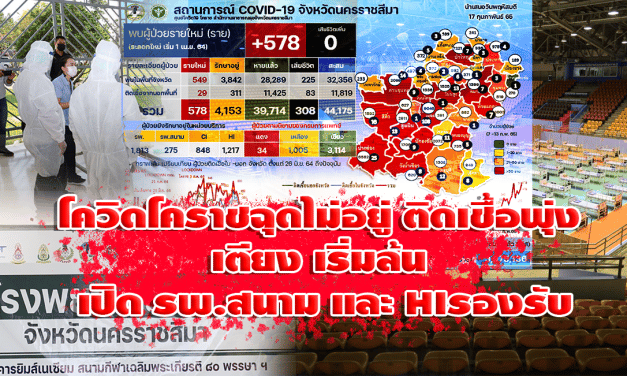 โควิดโคราชฉุดไม่อยู่ ติดเชื้อพุ่ง เตียง รพ.เริ่มล้น เปิด รพ.สนามและHIรองรับ