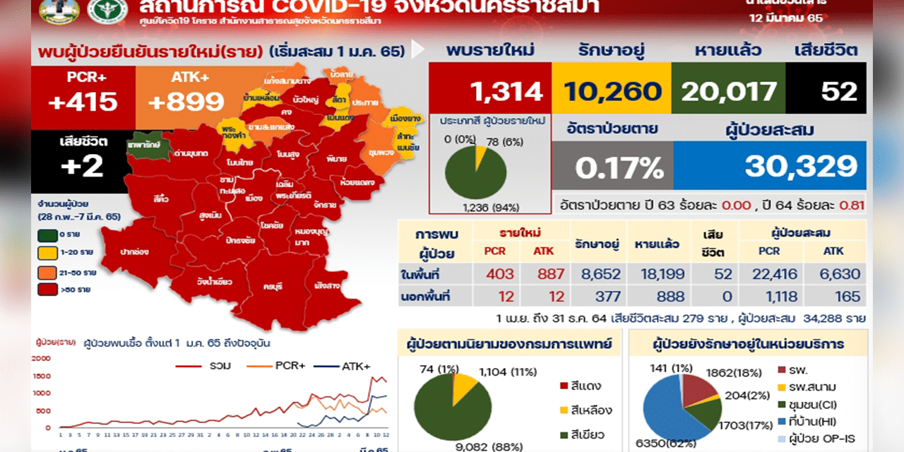 โคราช บุกจับ7ร้านอาหารเปิดเกินเวลาฝ่าฝืนคำสั่ง หลังป่วยโควิดพุ่งหลักพัน