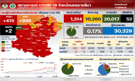 โคราช บุกจับ7ร้านอาหารเปิดเกินเวลาฝ่าฝืนคำสั่ง หลังป่วยโควิดพุ่งหลักพัน
