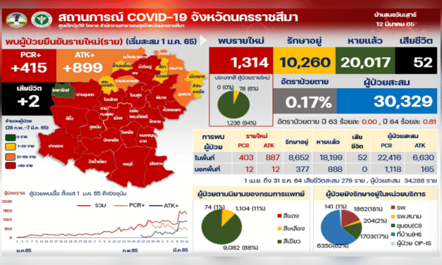 โคราช บุกจับ7ร้านอาหารเปิดเกินเวลาฝ่าฝืนคำสั่ง หลังป่วยโควิดพุ่งหลักพัน