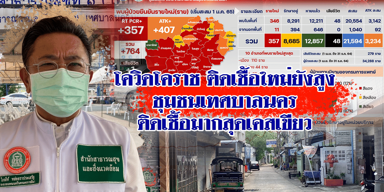 โควิดโคราช ติดเชื้อใหม่ยังสูง ชุมชนเทศบาลนครติดเชื้อมากสุดเคสเขียว
