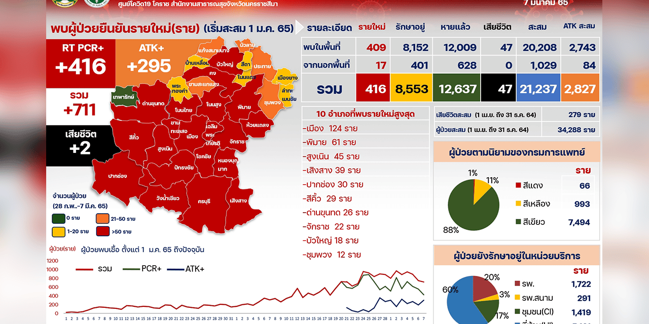 โคราช เร่งเสริมเตียงศูนย์ CI ผู้ติดเชื้อเพิ่ม 711 ราย เสียชีวิต 2 ราย