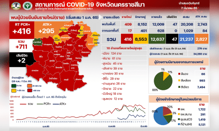 โคราช เร่งเสริมเตียงศูนย์ CI ผู้ติดเชื้อเพิ่ม 711 ราย เสียชีวิต 2 ราย