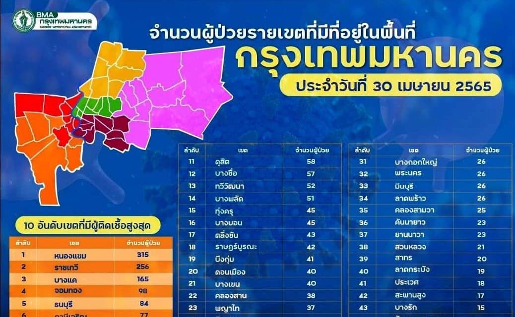 “10 เขตติดเชื้อสูงสุด” 3เขต ติดเชื้อรายใหม่พุ่งสูง วันนี้กทม.ติดครบ 50 เขต