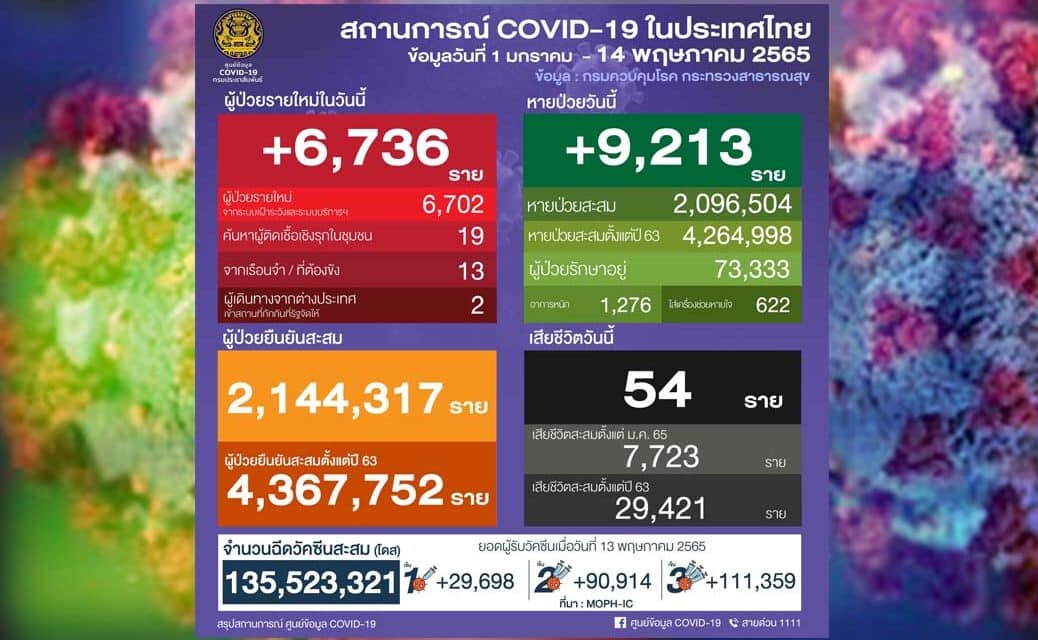 โควิดวันนี้ ติดเชื้อเพิ่มมากกว่า 6,000 ราย เสียชีวิต 54 ราย
