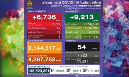 โควิดวันนี้ ติดเชื้อเพิ่มมากกว่า 6,000 ราย เสียชีวิต 54 ราย