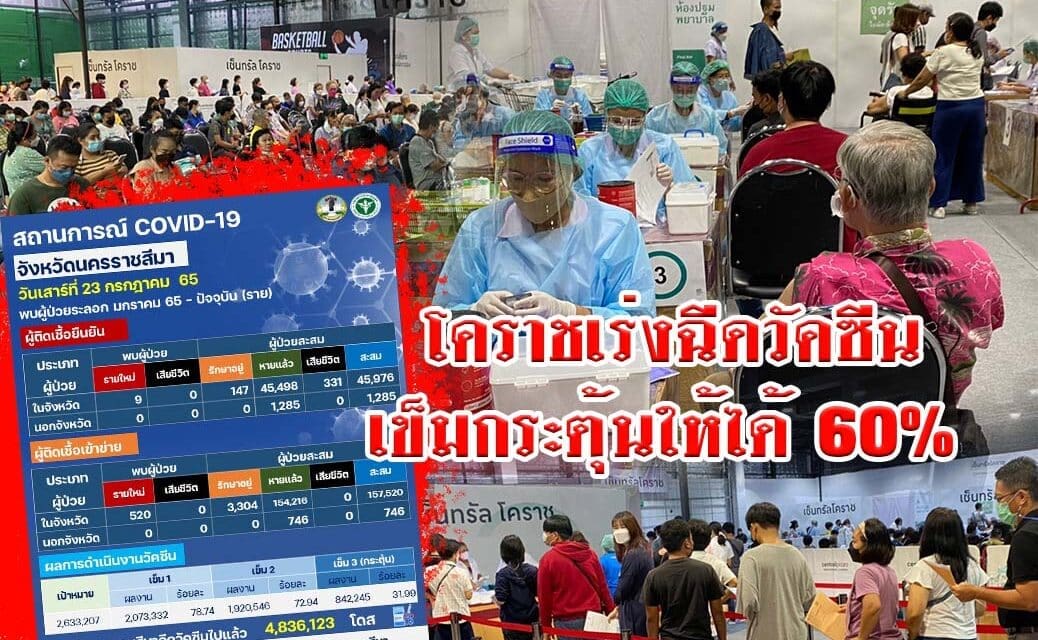 โคราชเร่งฉีดวัคซีนเข็มกระตุ้นให้ได้ 60% ของประชากรกลุ่มเป้าหมายกว่า 2.6 ล้านราย