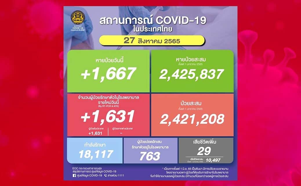 เศร้า ดับเพิ่ม29ศพ โควิดวันนี้ ปอดอักเสบ 763ราย ป่วยใหม่กว่า1.6พันราย