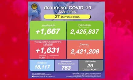 เศร้า ดับเพิ่ม29ศพ โควิดวันนี้ ปอดอักเสบ 763ราย ป่วยใหม่กว่า1.6พันราย