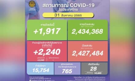 โควิด วันนี้ ป่วยใหม่เกิน 2,200 ราย เสียชีวิต 28 ราย