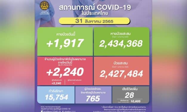 โควิด วันนี้ ป่วยใหม่เกิน 2,200 ราย เสียชีวิต 28 ราย