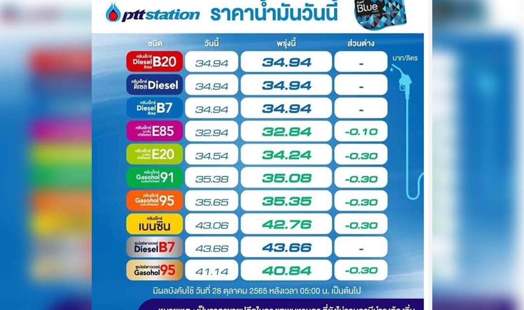 พรุ่งนี้ น้ำมันกลุ่ม’เบนซิน-แก๊สโซฮอล์’ ปรับลง ‘ดีเซล’ยังคงเดิม