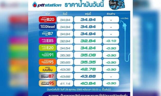 พรุ่งนี้ น้ำมันกลุ่ม’เบนซิน-แก๊สโซฮอล์’ ปรับลง ‘ดีเซล’ยังคงเดิม