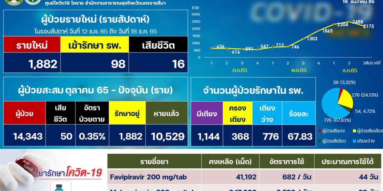 โคราช โควิดรายใหม่พุ่ง แตะสูงกว่า1,500 ราย