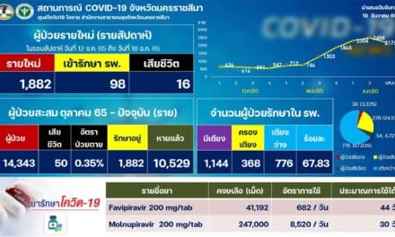 โคราช โควิดรายใหม่พุ่ง แตะสูงกว่า1,500 ราย