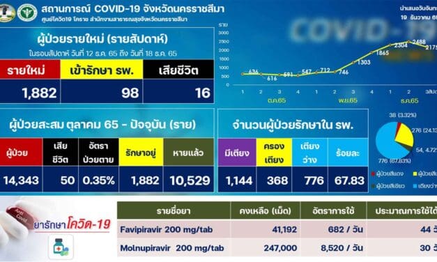 โคราช โควิดรายใหม่พุ่ง แตะสูงกว่า1,500 ราย