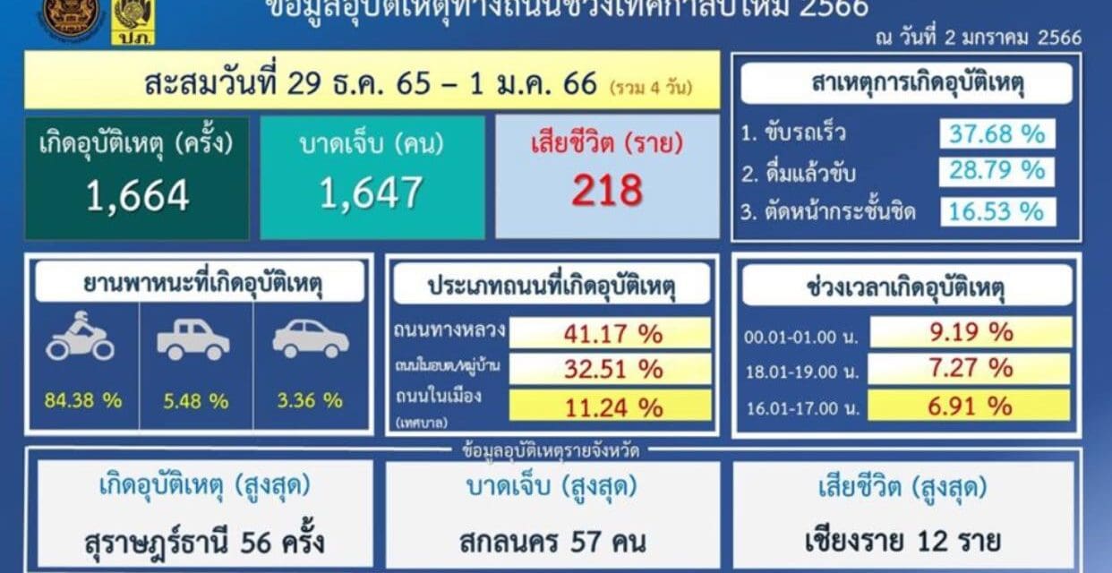 4 วันตาย 218 เจ็บ 1,647 ศปถ.สั่งตรวจเข้ม ผู้ขับขี่ปฏิบัติตามกฎจราจร