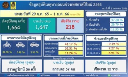 4 วันตาย 218 เจ็บ 1,647 ศปถ.สั่งตรวจเข้ม ผู้ขับขี่ปฏิบัติตามกฎจราจร
